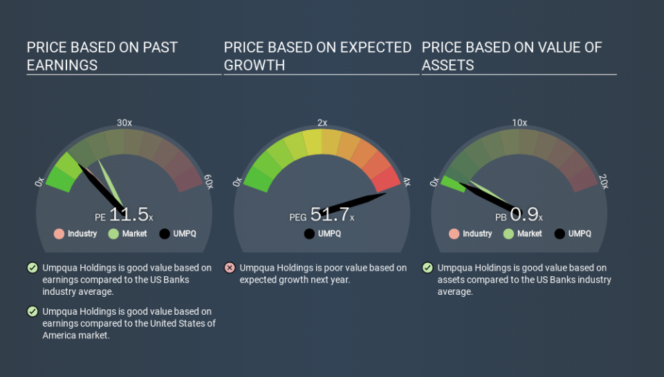 NasdaqGS:UMPQ Price Estimation Relative to Market, January 17th 2020