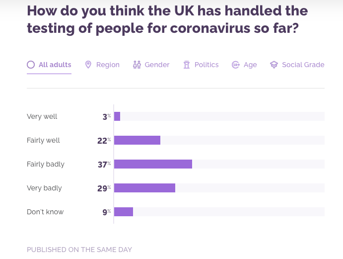 A majority of Brits feel the government has handled coronavirus testing badly. (YouGov)