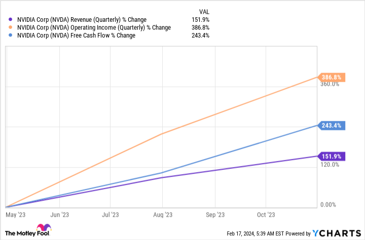 NVDA Revenue (Quarterly) Chart