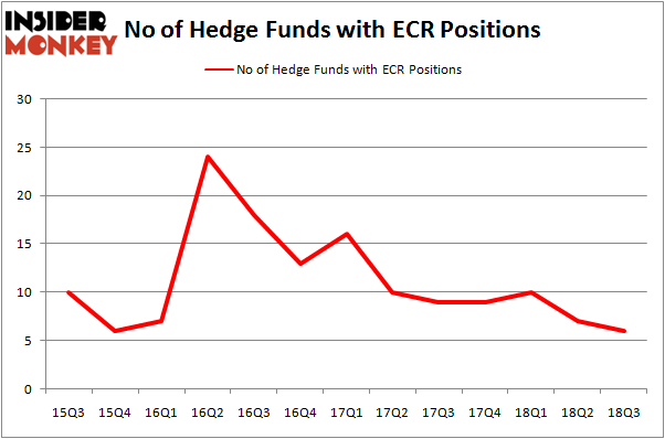 No of Hedge Funds with ECR Positions