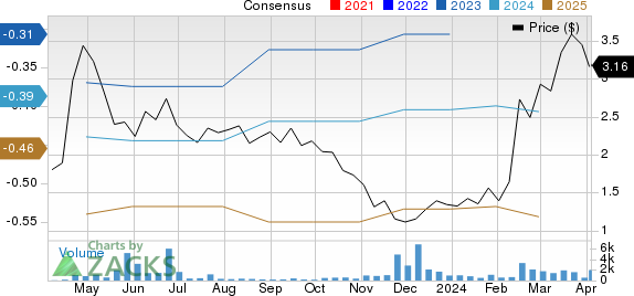 Trevi Therapeutics, Inc. Price and Consensus