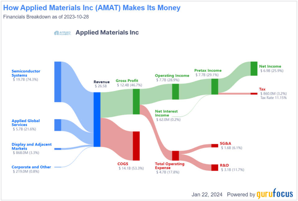 Trading With a Margin of Safety, Applied Materials Offers Value and Growth