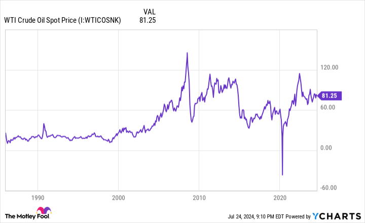 WTI Crude Oil Spot Price Chart