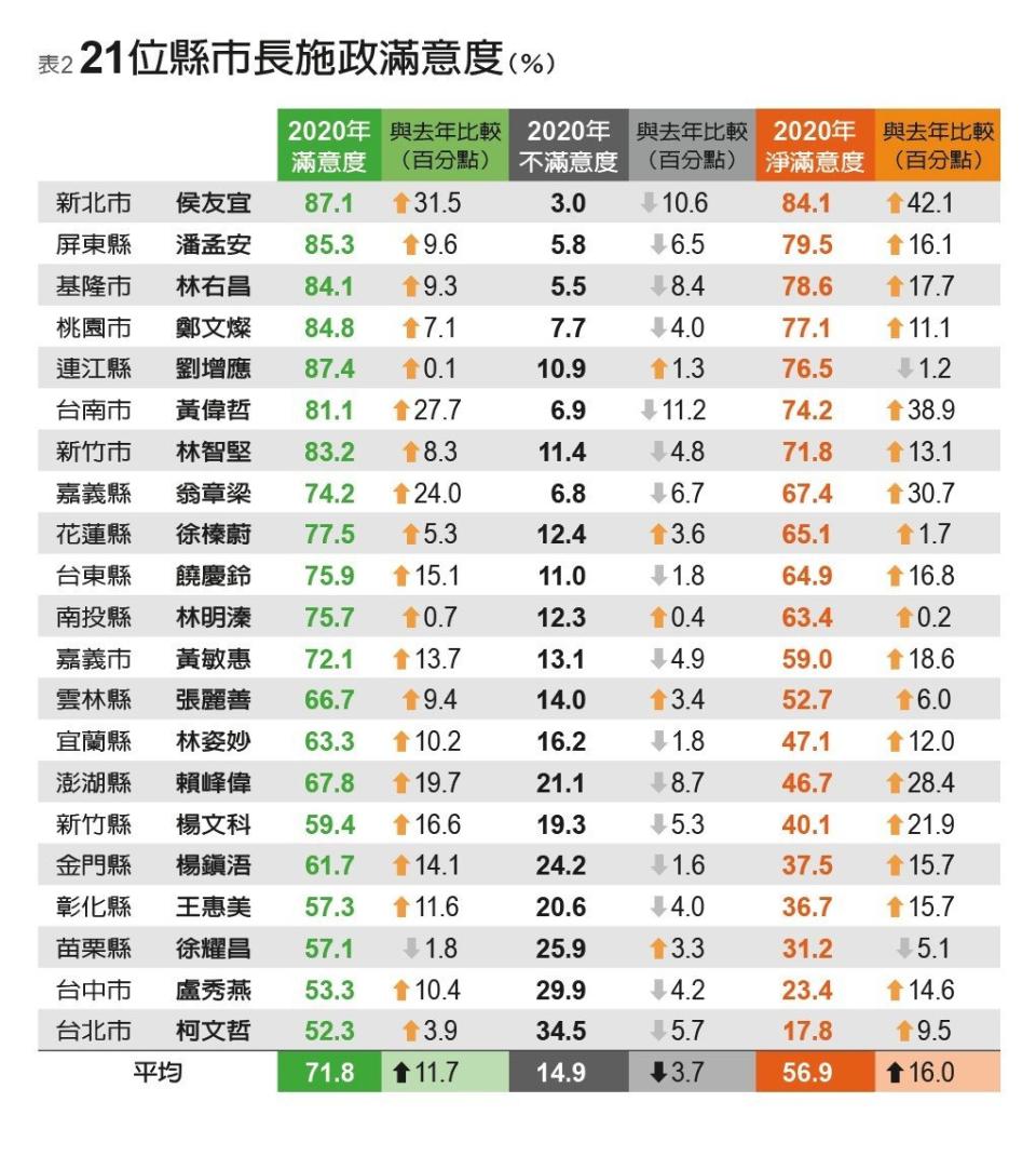 柯文哲在市長滿意度調查結果中敬陪末座。 圖：六都春秋／提供