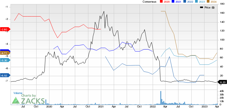 Kodiak Sciences Inc. Price and Consensus