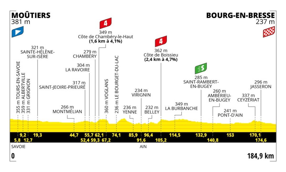 Stage 18 profile (letour)