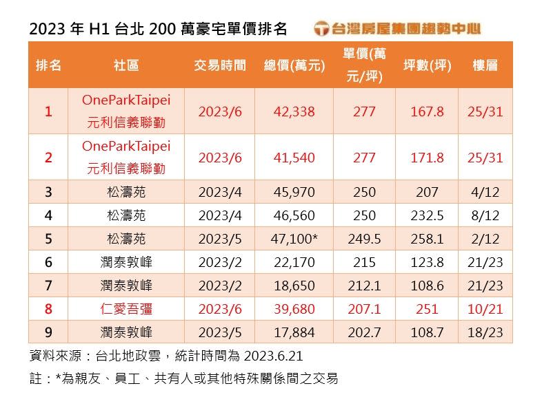 ▲2023年H1台北200萬豪宅單價排名。（圖／台灣房屋提供）