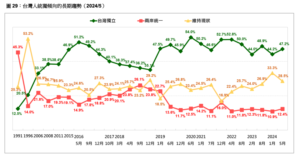 台灣人統獨傾向的長期趨勢(2024/5)。台灣民意基金會提供