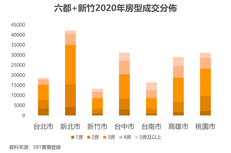 房型成交分佈。（數字科技提供）