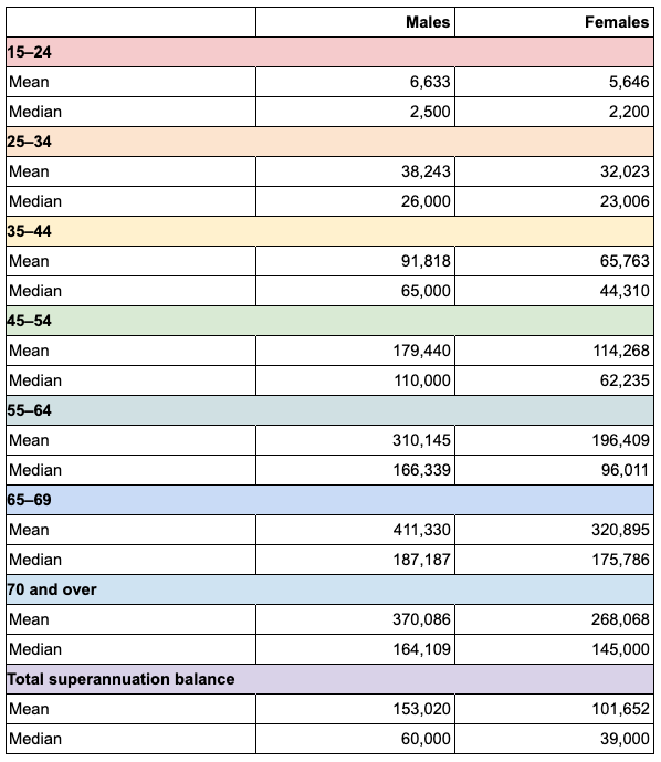 Source: ABS Gender Indicators, September 2018