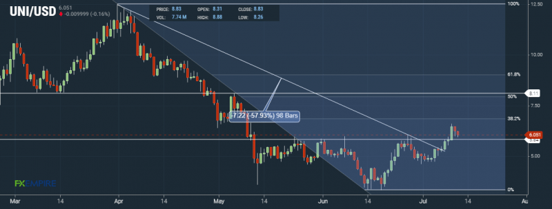 UNI Daily Chart by FXEmpire