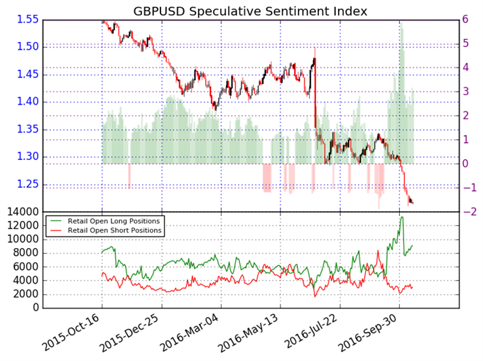 British Pound Remains a Sell until this Changes