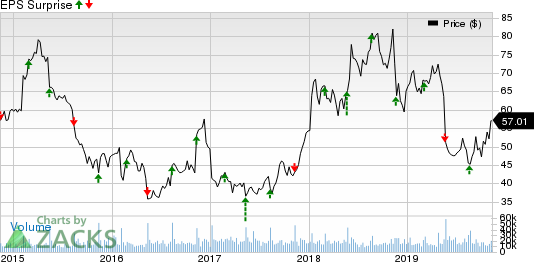 Kohl's Corporation Price and EPS Surprise