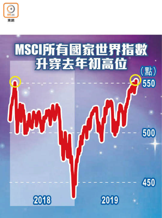 MSCI所有國家世界指數升穿去年初高位