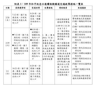 交通疏運措施一覽表｜The traffic measures provided by the Freeway Bureau. (Courtesy of Freeway Bureau)