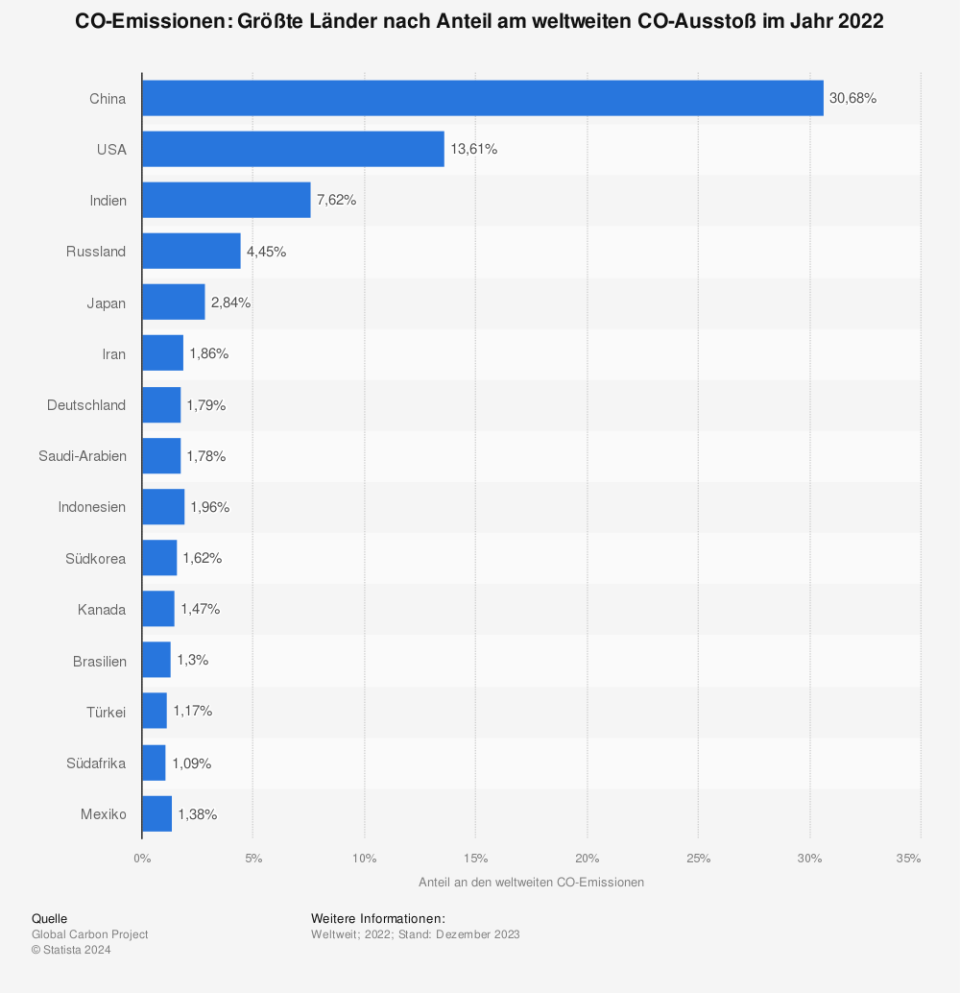 CO₂-Emissionen: Größte Länder nach Anteil am weltweiten CO₂-Ausstoß im Jahr 2022. (Quelle: Global Carbon Project)