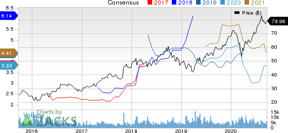 Sony Corporation Price and Consensus