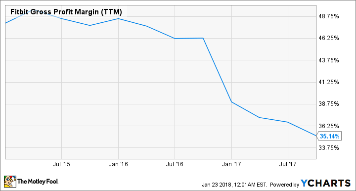 FIT Gross Profit Margin (TTM) Chart