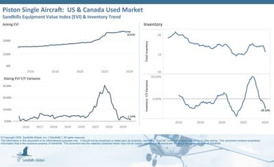 •Sandhills observed significant decreases in used piston single aircraft inventory levels in January, down 10.83% M/M and 20.1% YOY. Inventory levels are trending down.
•Asking values dipped 0.34% lower M/M, increased 1.69% YOY, and are trending down.