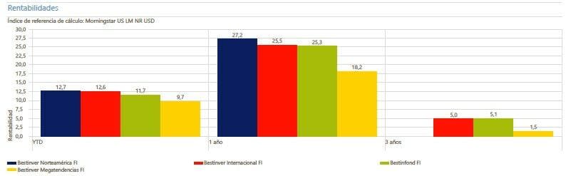 ¿Sabes qué fondos de Bestinver son los más rentables este año?