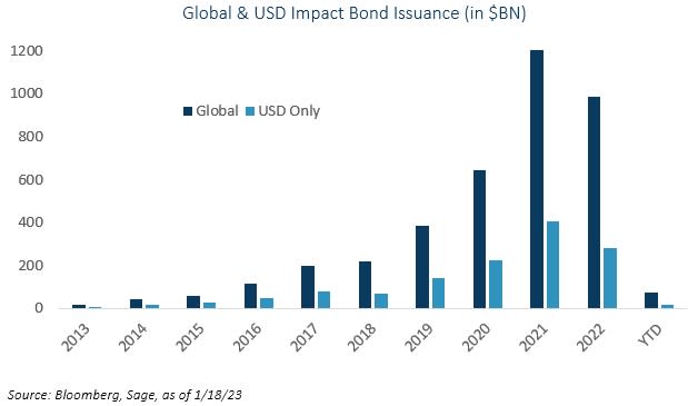 Impact Bonds: Bumps in the Road Give Way to a Smoother Ride Ahead