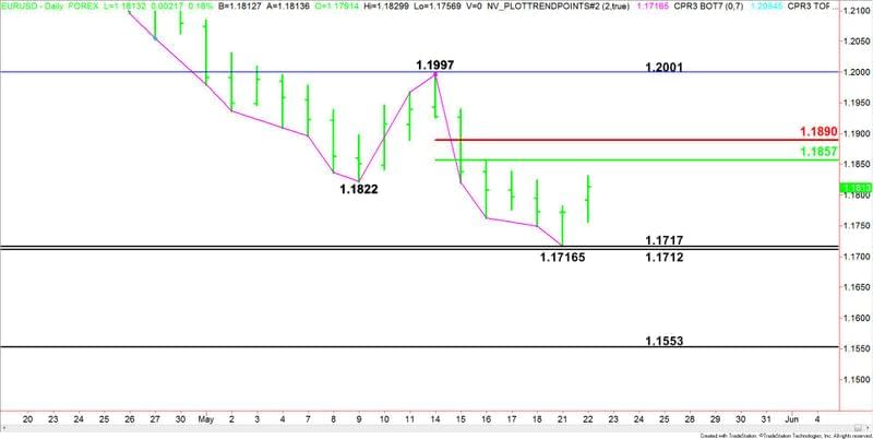 EURUSD giornaliero