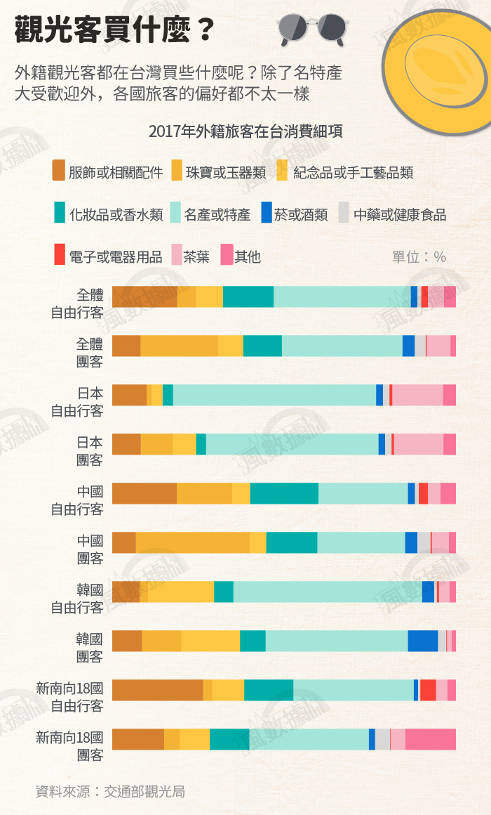 20190116-SMG0034-S02-風數據／觀光專題。觀光客買什麼？切割圖-6