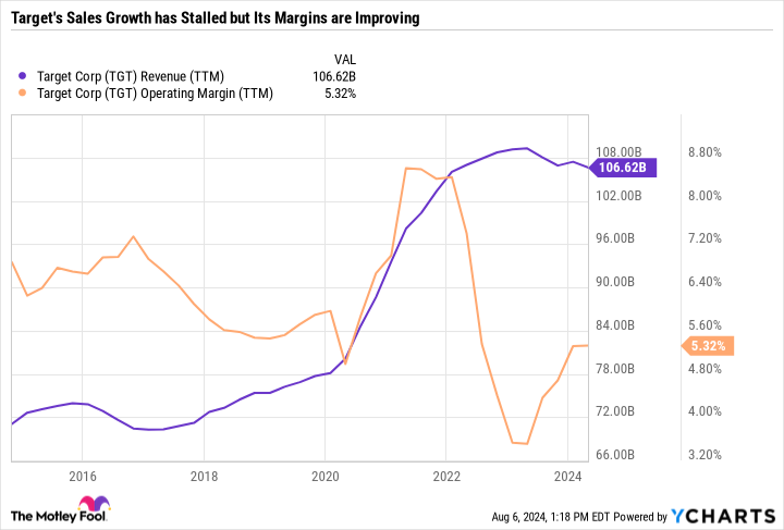 TGT Sales (TTM) Chart