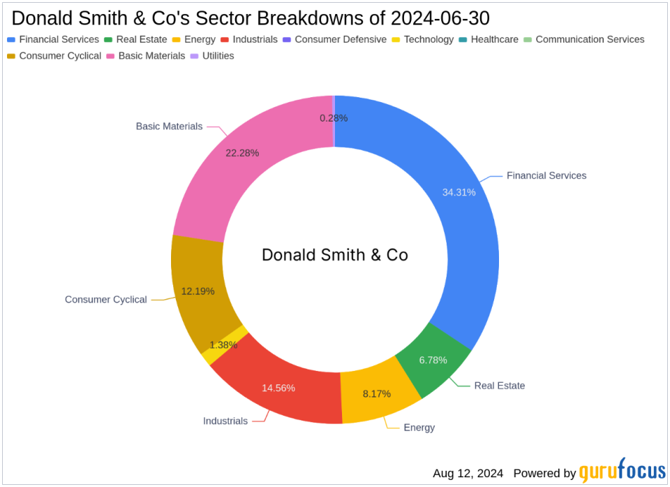 Chord Energy Corp Exits Highlight Donald Smith & Co's Q2 Portfolio Adjustments