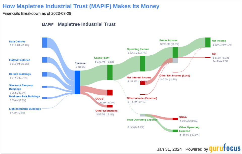 Mapletree Industrial Trust's Dividend Analysis