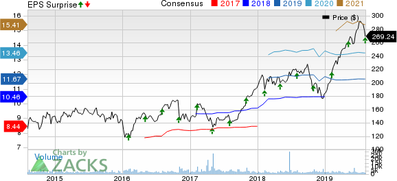 FleetCor Technologies, Inc. Price, Consensus and EPS Surprise