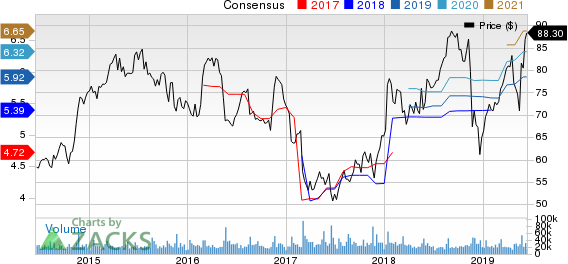 Target Corporation Price and Consensus