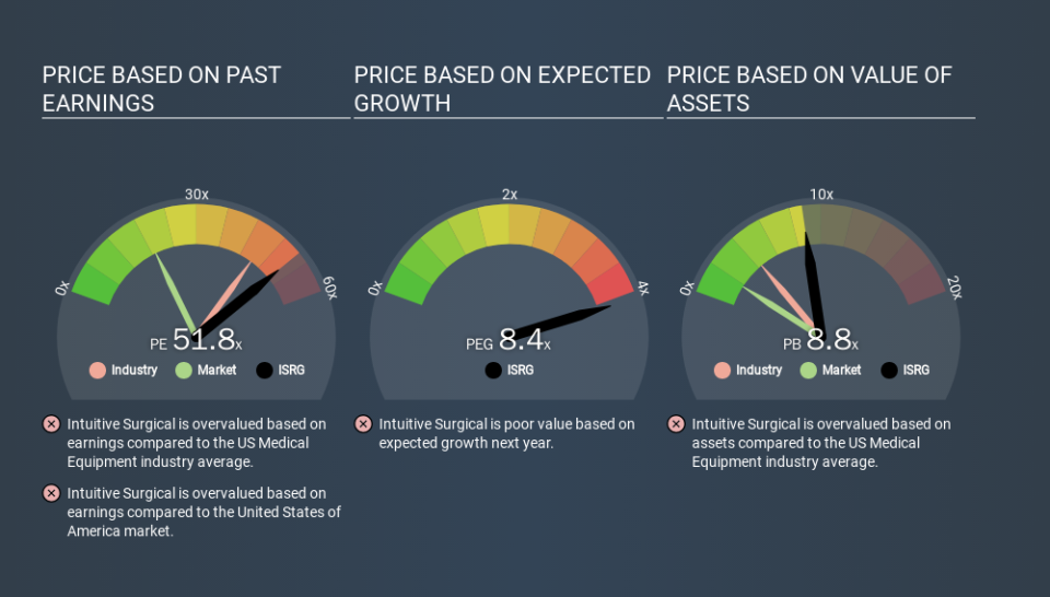 NasdaqGS:ISRG Price Estimation Relative to Market, January 2nd 2020