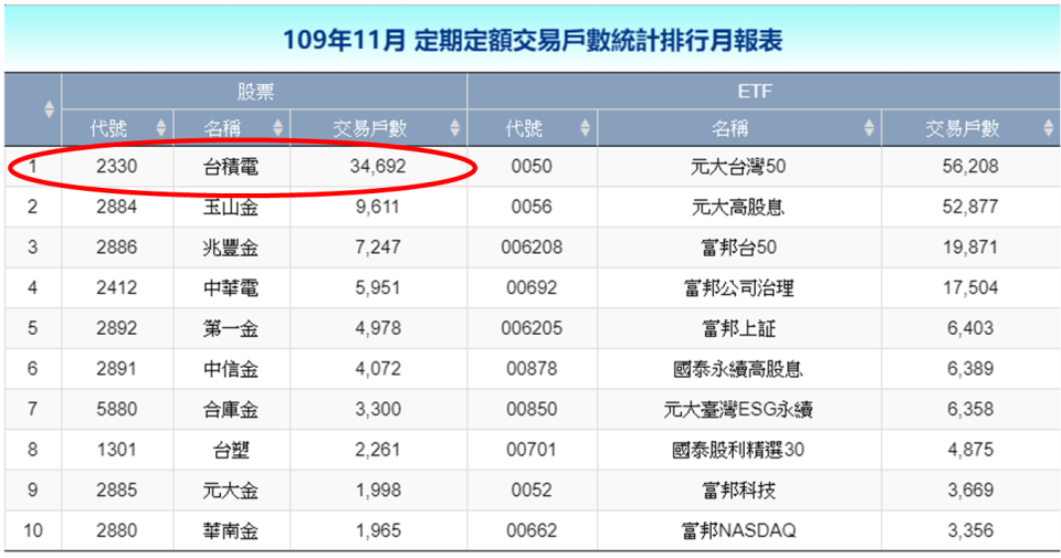 資料來源：證交所