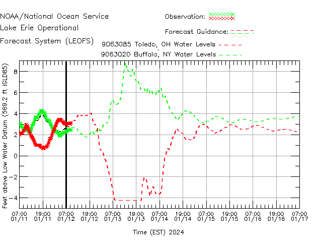 The water level forecast for Toledo, OH, and Buffalo, NY shows a seiche this weekend, with Buffalo rising and Toledo falling. (NOAA)