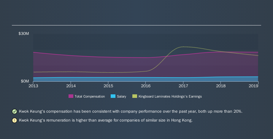 SEHK:1888 CEO Compensation, November 19th 2019