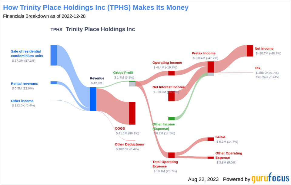 Is Trinity Place Holdings a Hidden Value Trap? A Comprehensive Analysis