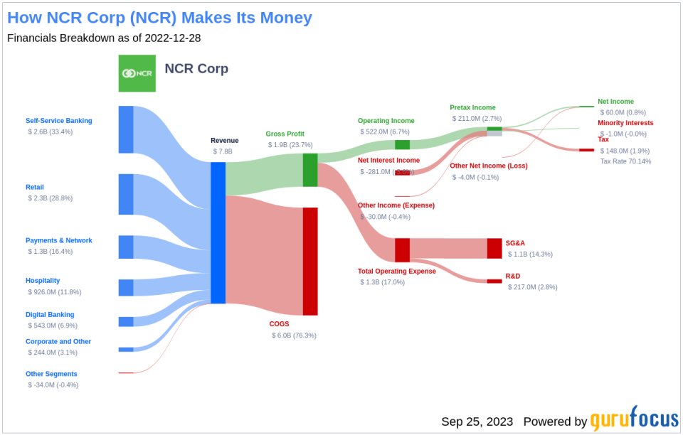 Unveiling NCR (NCR)'s Value: Is It Really Priced Right? A Comprehensive Guide