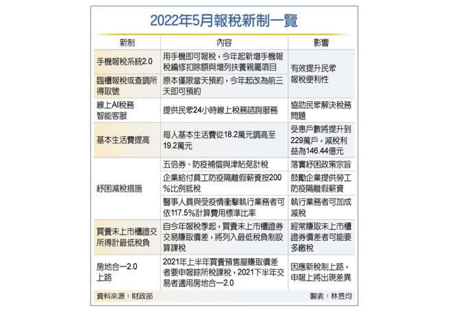 2022年5月報稅新制一覽。(林昱均/製表)