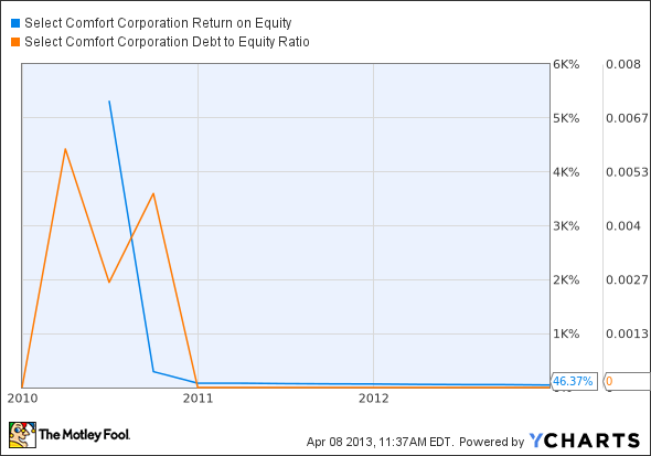 SCSS Return on Equity Chart