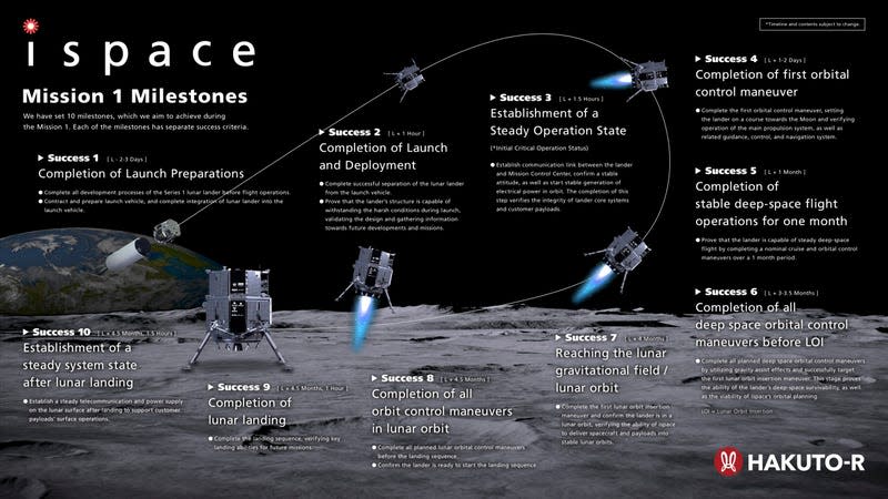 ispace Hakuto-R Mission 1 profile and milestones. 