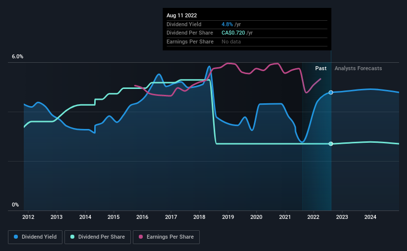 historic-dividend