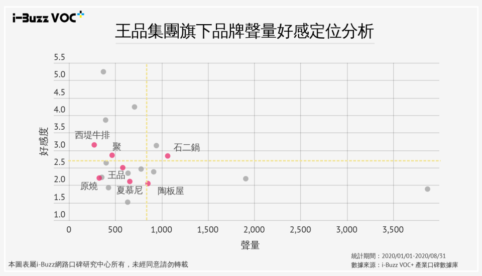 王品集團旗下品牌聲量好感定位分析 圖表出自於i-Buzz VOC+產業口碑數據。／圖：iBuzz