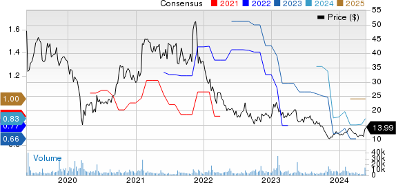 Canada Goose Holdings Inc. Price and Consensus