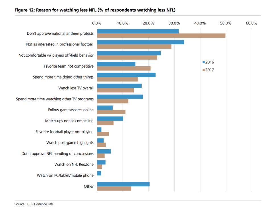 From a Feb. 6, 2018 UBS note about an NFL fan survey. Respondents could select multiple answers.