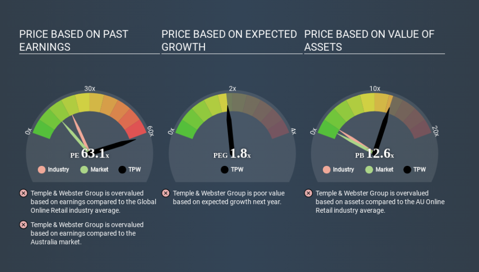 ASX:TPW Price Estimation Relative to Market March 30th 2020