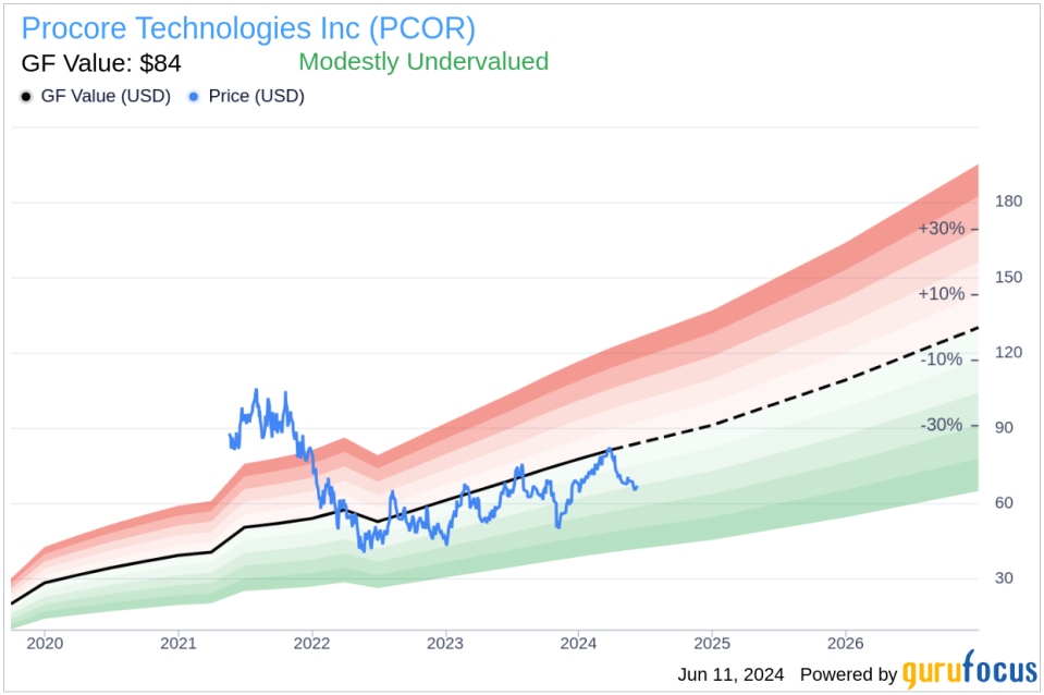 Insider Sale: Director Nanci Caldwell Sells Shares of Procore Technologies Inc (PCOR)