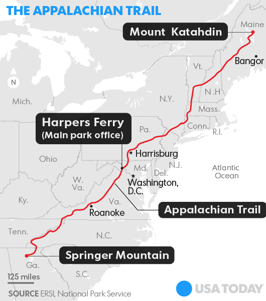 The Appalachian Trail runs through 14 states.