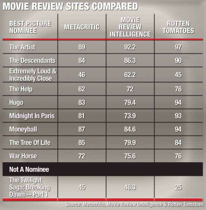 Rotten Tomatoes, Metacritic, Movie Review Intelligence