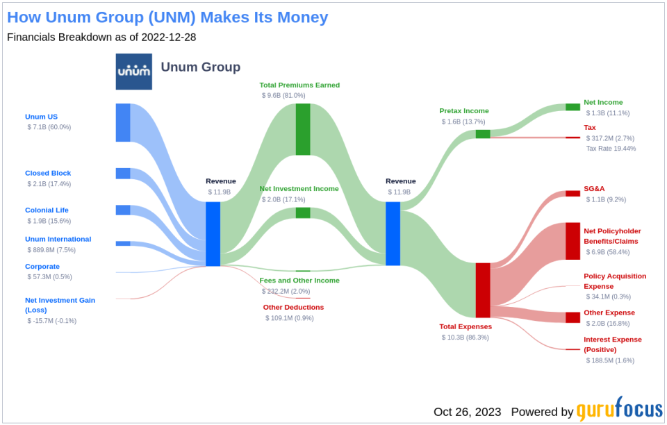 Unum Group's Dividend Analysis